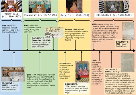 tudors timeline 1549